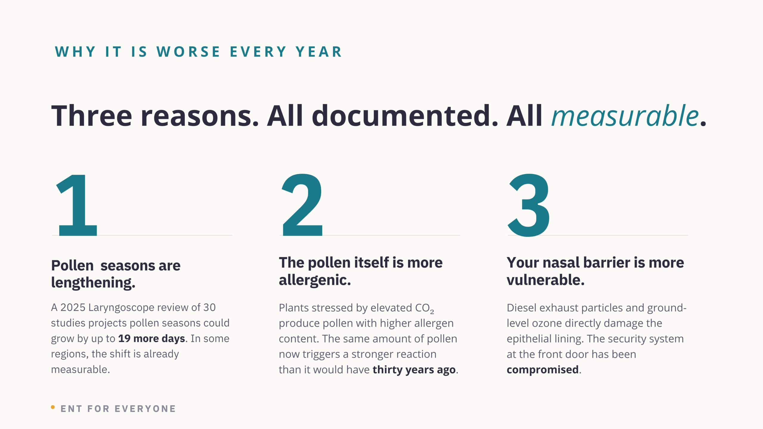 Three documented reasons allergies are getting worse every year: pollen seasons are lengthening, pollen is more allergenic, nasal barrier is more vulnerable
