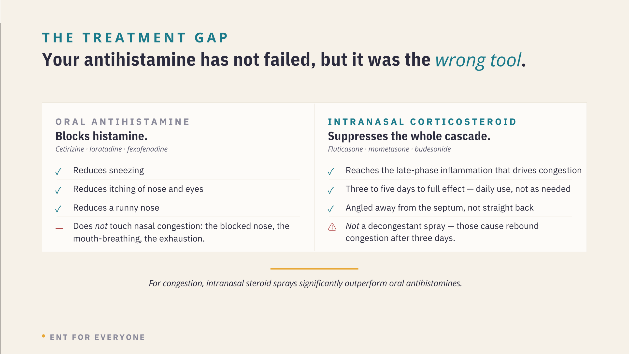 Comparison chart: oral antihistamine versus intranasal corticosteroid — what each treats and what each misses