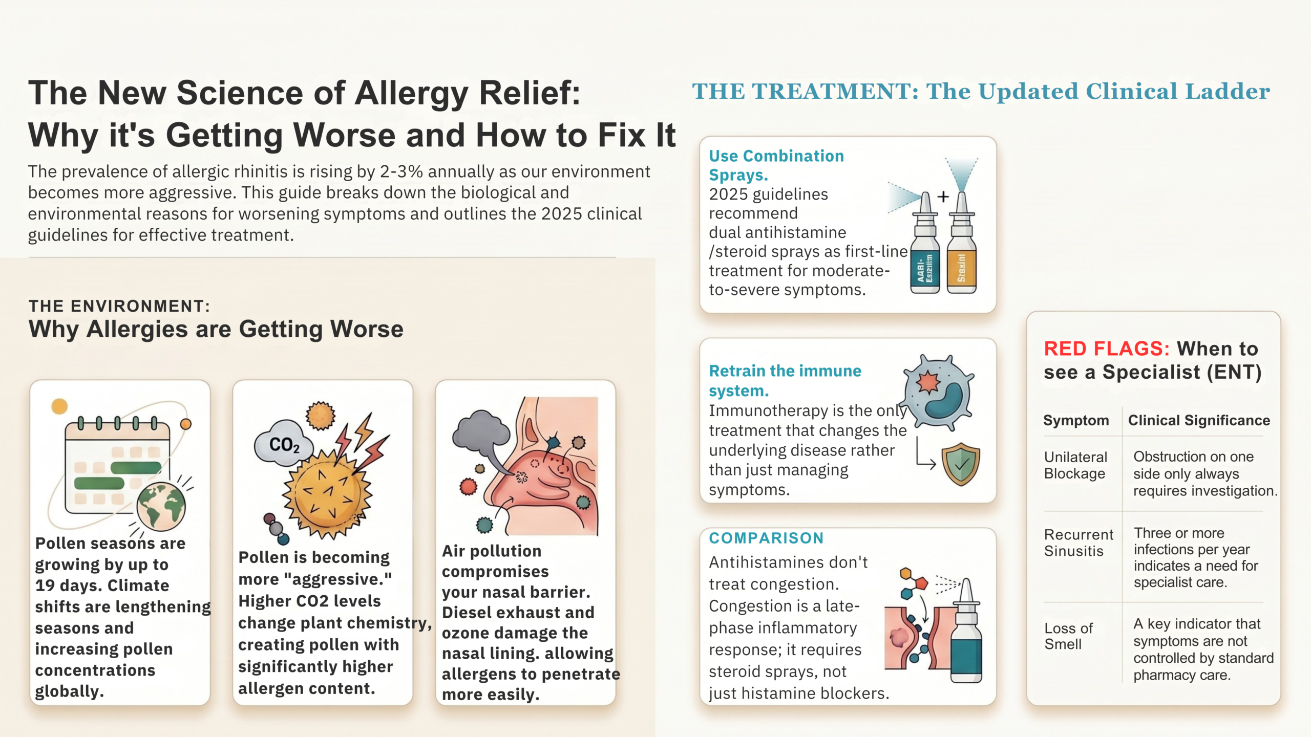 Overview infographic: The new science of allergy relief — why allergies are getting worse and how to fix it