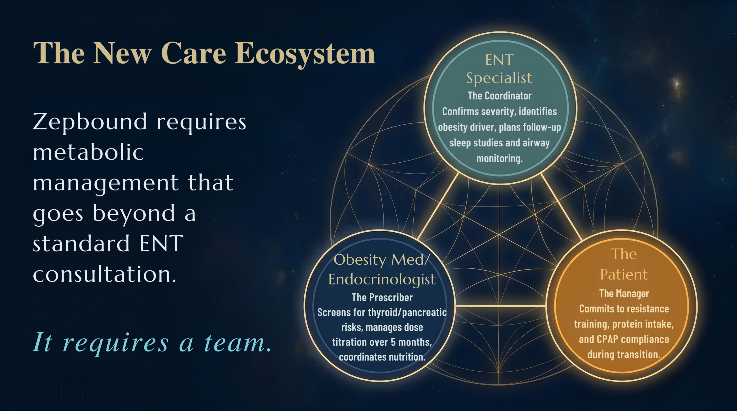Diagram of the new care ecosystem for Zepbound and sleep apnea: ENT Specialist as coordinator, Obesity Medicine Specialist or Endocrinologist as prescriber, and the patient as active manager of resistance training and CPAP compliance